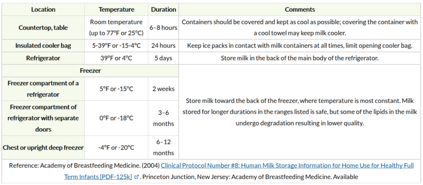 Breast Milk Shelf Life Chart